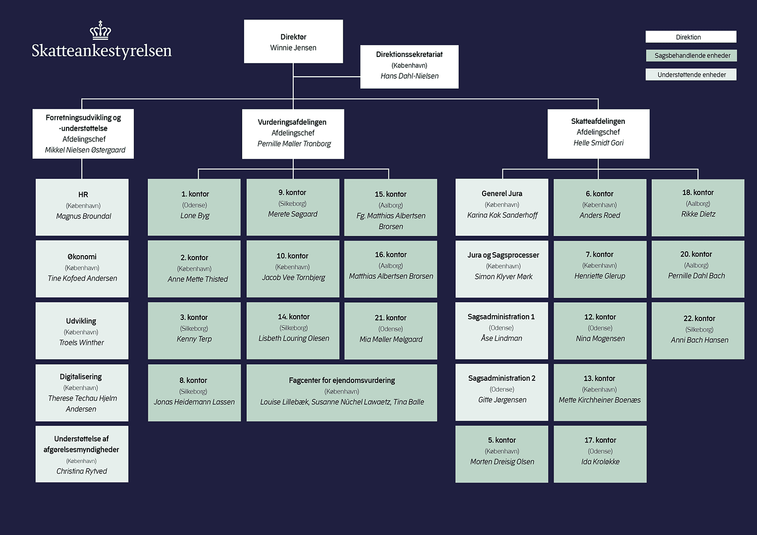 Skatteankestyrelsens organisationsdiagram