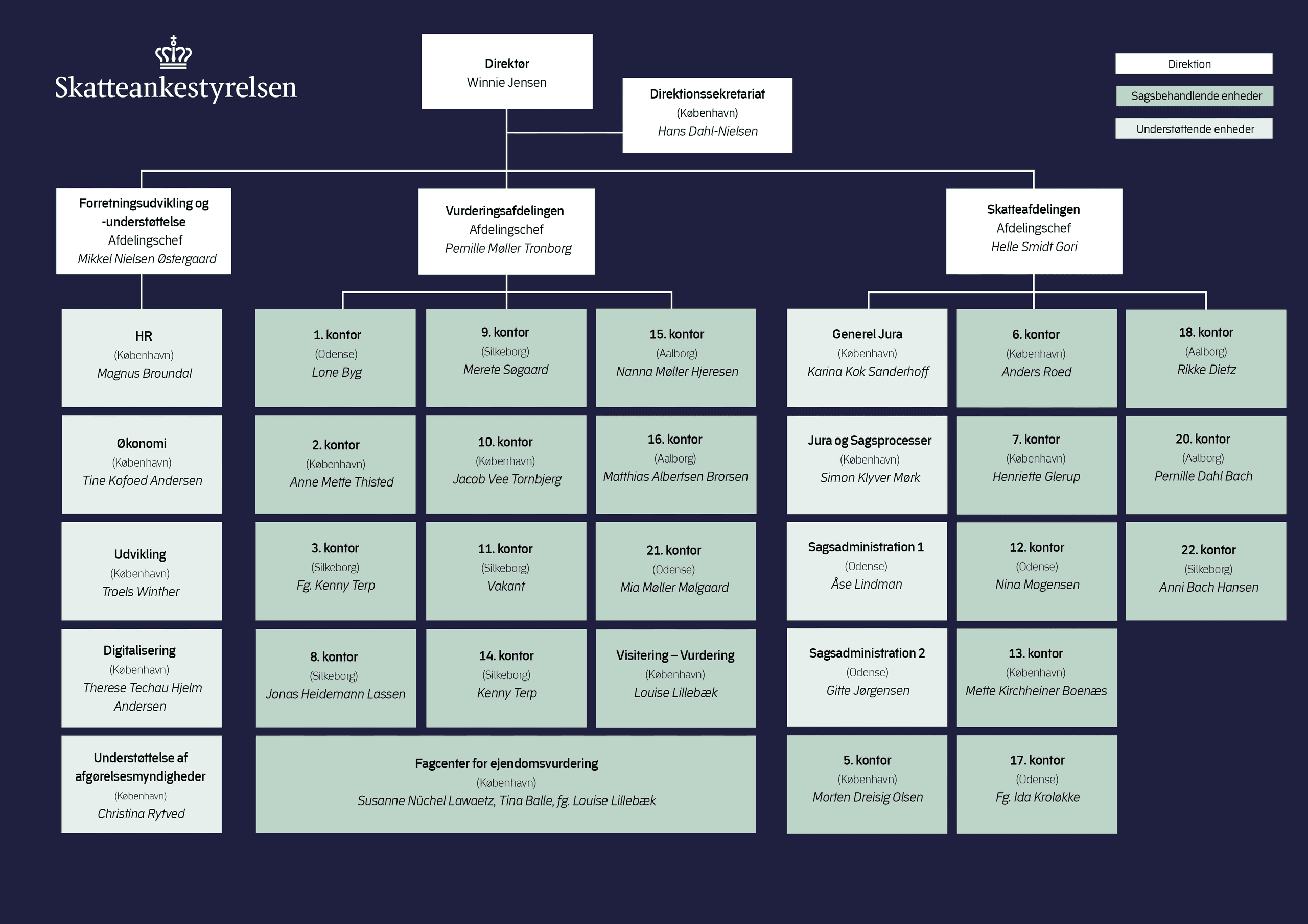 Skatteankestyrelsens organisationsdiagram