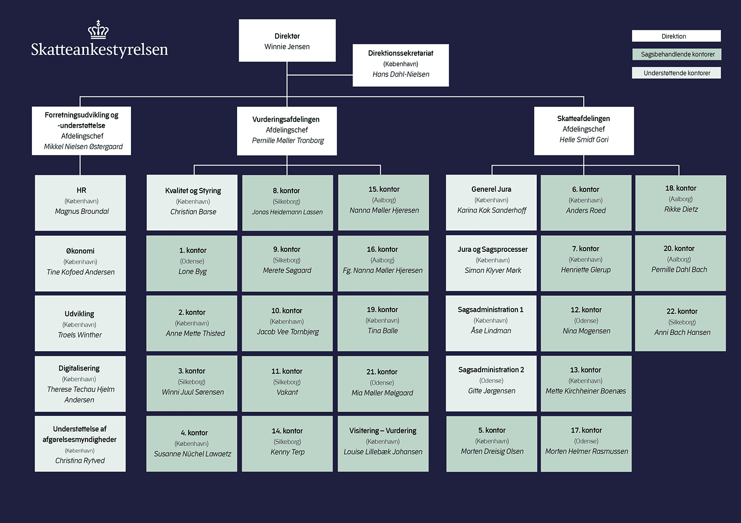 Organisationsdiagram. Winnie Jensen er direktør. Under direktøren er et direktionssekretariat og tre afdelinger: Forretningsudvikling og -understøttelse, Vurderingsafdelingen og Skatteafdelingen. Forretningsudvikling og -understøttelse består af 5 kontorer, Vurderingsafdelingen består af 15 kontorer, og Skatteafdelingen består af 12 kontorer. Kontorerne ligger i byerne Aalborg, Silkeborg, Odense og København.