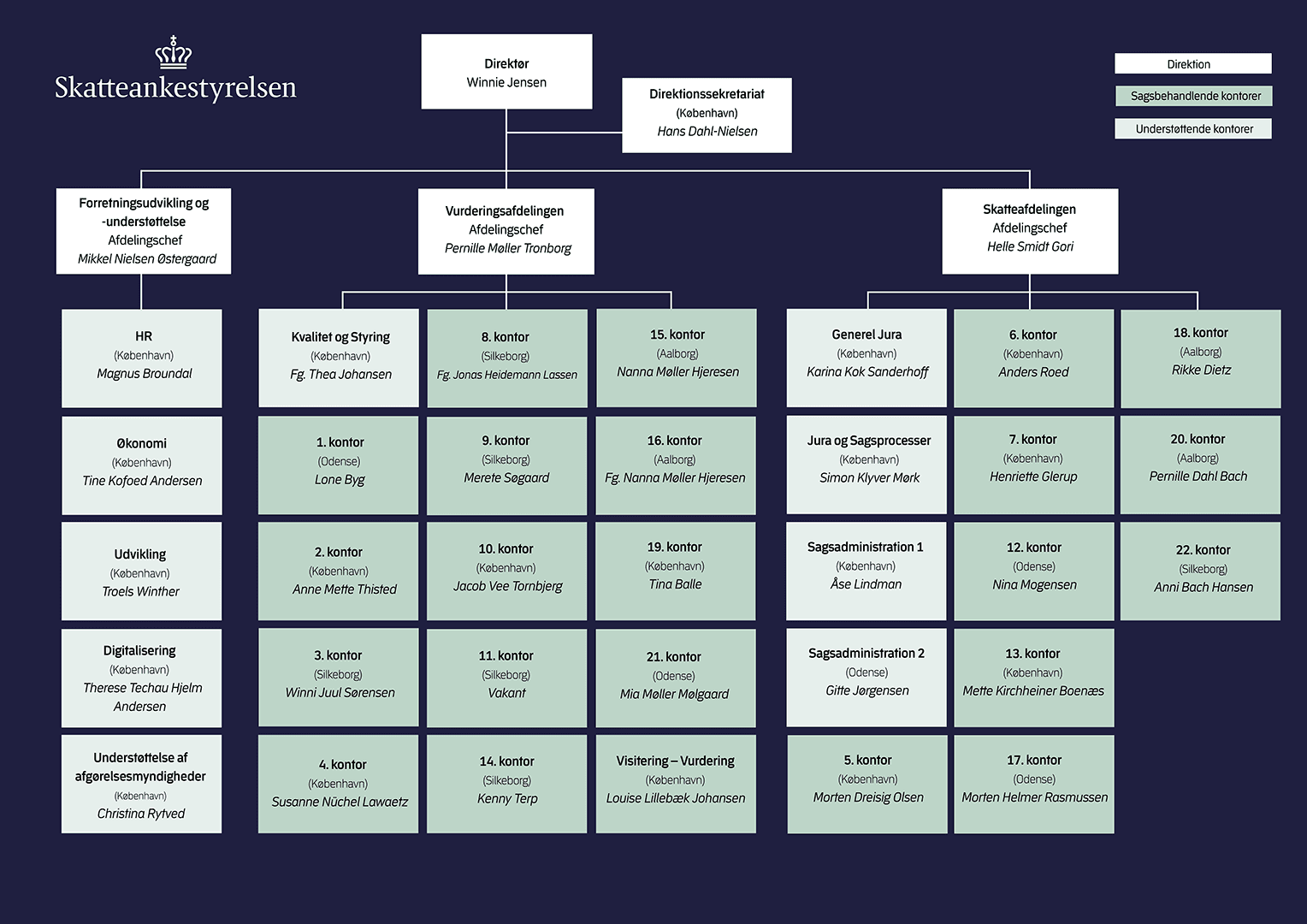 Organisationsdiagram. Winnie Jensen er direktør. Under direktøren er et direktionssekretariat og tre afdelinger: Forretningsudvikling og -understøttelse, Vurderingsafdelingen og Skatteafdelingen. Forretningsudvikling og -understøttelse består af 5 kontorer, Vurderingsafdelingen består af 15 kontorer, og Skatteafdelingen består af 12 kontorer. Kontorerne ligger i byerne Aalborg, Silkeborg, Odense og København.
